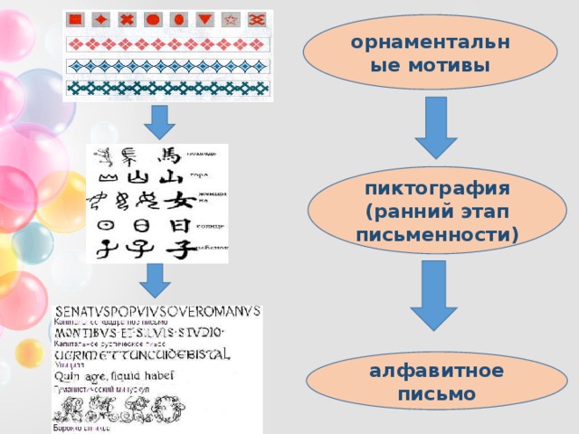 орнаментальные мотивы пиктография (ранний этап письменности) алфавитное письмо 