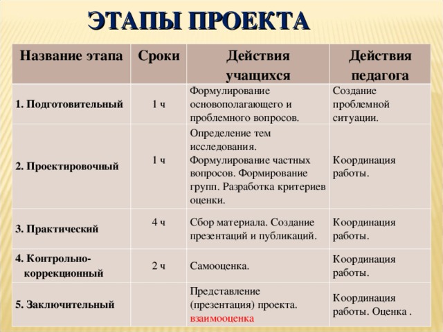ЭТАПЫ ПРОЕКТА Название этапа Сроки 1. Подготовительный Действия учащихся 1 ч 2. Проектировочный Действия педагога Формулирование основополагающего и проблемного вопросов. 1 ч 3. Практический 4 ч Создание проблемной ситуации. Определение тем исследования. Формулирование частных вопросов. Формирование групп. Разработка критериев оценки. 4. Контрольно-коррекционный 5. Заключительный 2 ч Координация работы. Сбор материала. Создание презентаций и публикаций. Координация работы. Самооценка. Координация работы. Представление (презентация) проекта. взаимооценка Координация работы. Оценка .