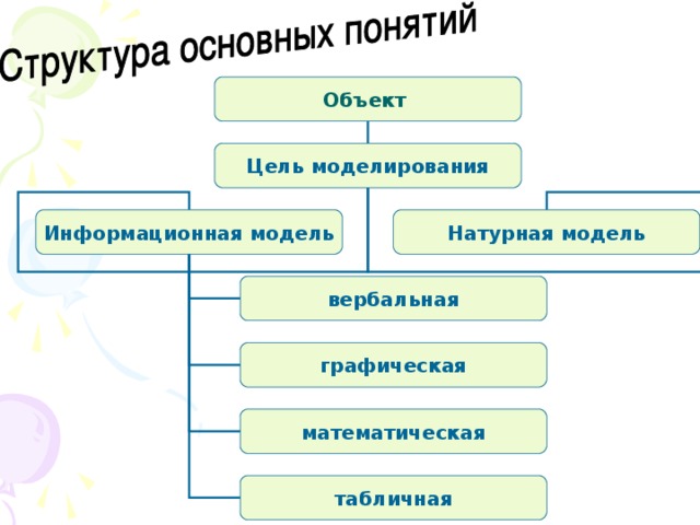 Объект Цель моделирования Информационная модель Натурная модель вербальная графическая математическая табличная 