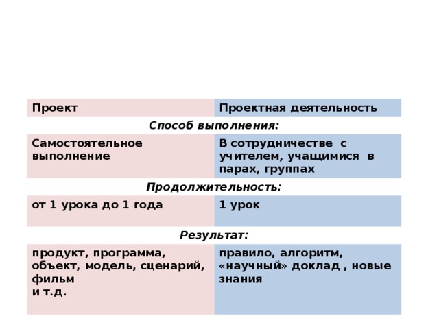 Продукт и результат проекта отличия