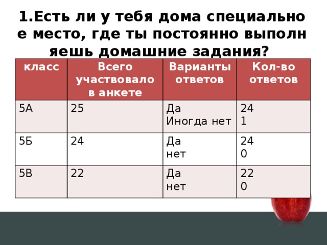 1.Есть ли у тебя дома специальное место, где ты постоянно выполняешь домашние задания? класс 5А  Всего участвовало в анкете 25 5Б Варианты ответов Кол-во ответов 5В Да 24 Иногда нет 24 22 Да 1 24 нет Да 0 нет 22 0