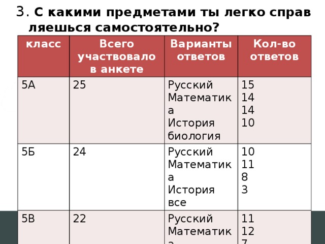 3. С какими предметами ты легко справляешься самостоятельно? класс  Всего участвовало в анкете 5А 5Б Варианты ответов 25 5В 24 Кол-во ответов Русский 15 Математика Русский 22 История 14 Математика Русский 10 11 Математика 11 биология История 14 8 все 10 История 12 3 Все 7 3