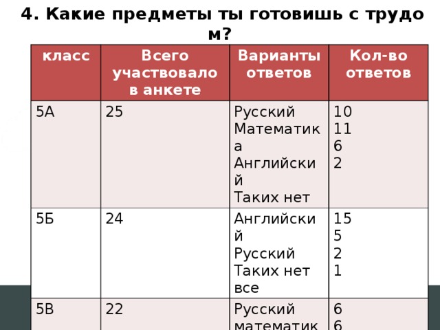 4. Какие предметы ты готовишь с трудом? класс  Всего участвовало в анкете 5А 5Б Варианты ответов 25 5В 24 Кол-во ответов Русский Английский 10 22 Математика Английский Русский математика 15 Русский 11 Таких нет Таких нет 5 6 География 6 все 2 2 Таких нет 6 1 6 3