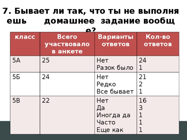 7. Бывает ли так, что ты не выполняешь домашнее задание вообще? класс  Всего участвовало в анкете 5А 25 Варианты ответов 5Б Кол-во ответов Нет 24 5В Разок было 24 22 Нет 1 21 Редко Нет 2 16 Да Все бывает 3 Иногда да 1 Часто 1 1 Еще как 1