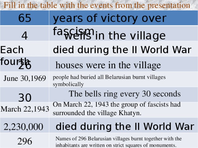 Fill in the table with the events from the presentation years of victory over fascism 65 wells in the village 4 Each fourth died during the II World War 26 houses were in the village June 30,1969 people had buried all Belarusian burnt villages symbolically The bells ring every 30 seconds 30 On March 22, 1943 the group of fascists had surrounded the village Khatyn. March 22,1943 died during the II World War 2,230,000 296 Names of 296 Belarusian villages burnt together with the inhabitants are written on strict squares of monuments. 