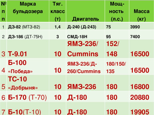 Таблица бульдозеров. Тяговый класс бульдозера таблица. Бульдозер характеристики таблица. Классификация бульдозеров по мощности. Классификация бульдозеров по тяговому классу таблица