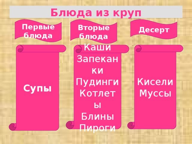 Блюда  из  круп Первые  блюда Десерт Вторые блюда Супы Каши Запеканки Пудинги Котлеты Блины Пироги Кисели Муссы 
