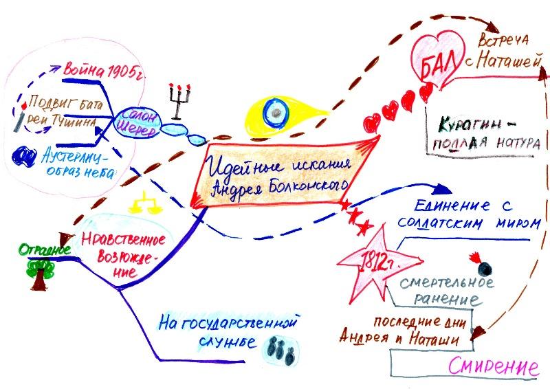 Ментальная карта чехова