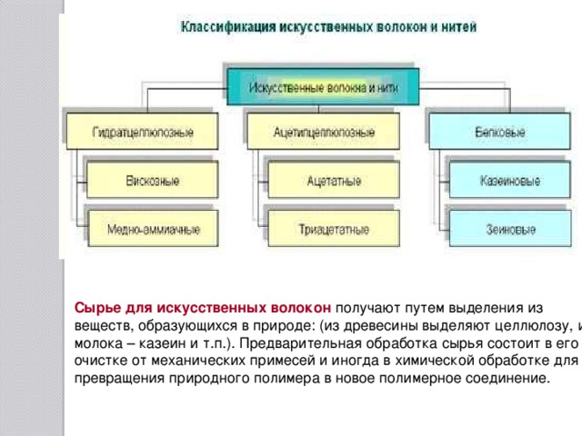 Общая схема производства искусственных и синтетических волокон