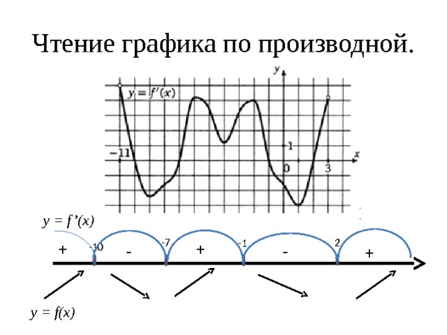 Чтение графика по производной. y = f’(x) -7 2 -1 + + -10 - - + y = f(x) 