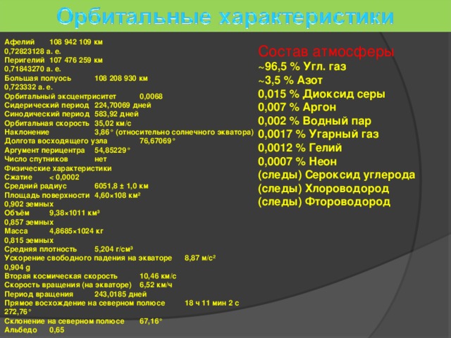 Афелий  108 942 109 км 0,72823128 а. е. Перигелий  107 476 259 км 0,71843270 а. е. Большая полуось  108 208 930 км 0,723332 а. е. Орбитальный эксцентриситет  0,0068 Сидерический период  224,70069 дней Синодический период  583,92 дней Орбитальная скорость  35,02 км/c Наклонение  3,86° (относительно солнечного экватора) Долгота восходящего узла  76,67069° Аргумент перицентра  54,85229° Число спутников  нет Физические характеристики Сжатие   Средний радиус  6051,8 ± 1,0 км Площадь поверхности  4,60×108 км² 0,902 земных Объём  9,38×1011 км³ 0,857 земных Масса  4,8685×1024 кг 0,815 земных Средняя плотность  5,204 г/см³ Ускорение свободного падения на экваторе  8,87 м/с² 0,904 g Вторая космическая скорость  10,46 км/с Скорость вращения (на экваторе)  6,52 км/ч Период вращения  243,0185 дней Прямое восхождение на северном полюсе  18 ч 11 мин 2 с 272,76° Склонение на северном полюсе  67,16° Альбедо  0,65 Состав атмосферы  ~96,5 % Угл. газ ~3,5 % Азот 0,015 % Диоксид серы 0,007 % Аргон 0,002 % Водный пар 0,0017 % Угарный газ 0,0012 % Гелий 0,0007 % Неон (следы) Сероксид углерода (следы) Хлороводород (следы) Фтороводород 