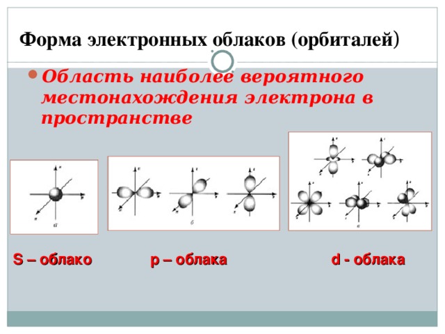 Форма электронных облаков (орбиталей ) Область наиболее вероятного местонахождения электрона в пространстве S – облако р – облака d - облака 