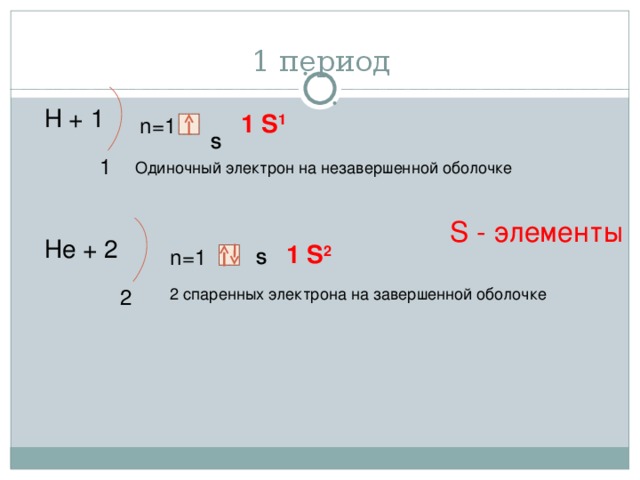 1 период Н + 1 1 S 1 n=1 S 1 Одиночный электрон на незавершенной оболочке S - элементы Н e + 2 1 S 2 n=1 S 2 2 спаренных электрона на завершенной оболочке 