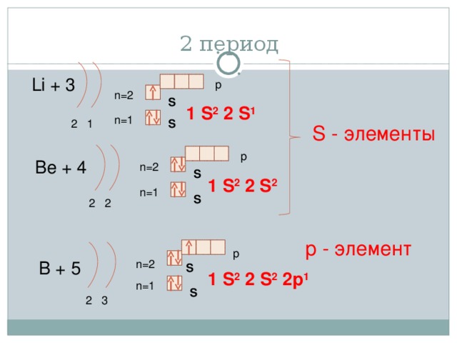 2 период Li + 3 p n=2 S 1 S 2 2 S 1 n=1 2 1 S S - элементы p Be + 4 n=2 S 1 S 2 2 S 2 n=1 S 2 2 р - элемент p n=2 B + 5 S 1 S 2 2 S 2 2p 1 n=1 S 2 3 