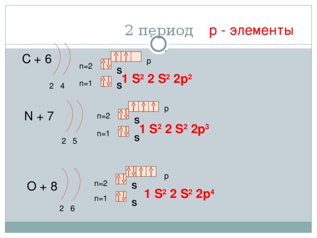 2 период р - элементы С + 6 p n=2 S 1 S 2 2 S 2 2p 2 n=1 2 4 S p N + 7 n=2 S 1 S 2 2 S 2 2p 3 n=1 S 2 5 p n=2 O + 8 S 1 S 2 2 S 2 2p 4 n=1 S 2 6 