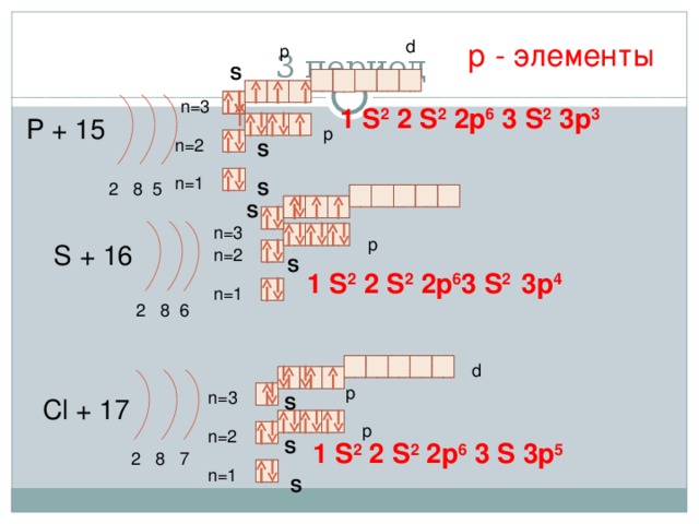 3 период р - элементы d p S n= 3 1 S 2 2 S 2 2p 6 3 S 2 3p 3 P + 15 p n=2 S n=1 2 8 5 S S n= 3 p S + 16 n=2 S 3p 4 1 S 2 2 S 2 2p 6 3 S 2  n=1 2 8 6 d p n= 3 Cl + 17 S p n=2 1 S 2 2 S 2 2p 6 3 S 3p 5  S 2 8 7 n=1 S 