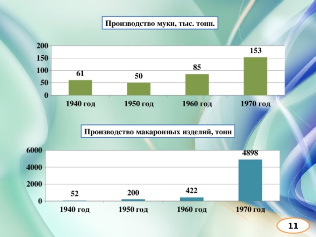 Производство муки, тыс. тонн. Производство макаронных изделий, тонн 11 