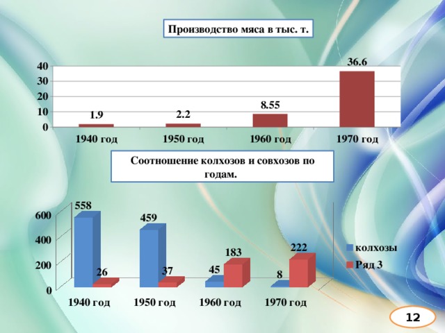 Производство мяса в тыс. т. Соотношение колхозов и совхозов по годам. 12 
