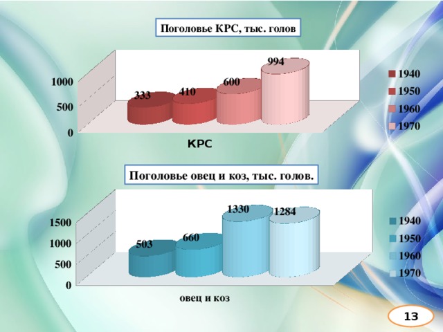 Поголовье КРС, тыс. голов Поголовье овец и коз, тыс. голов. 13 