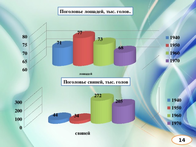 Поголовье лошадей, тыс. голов . Поголовье свиней, тыс. голов 14 