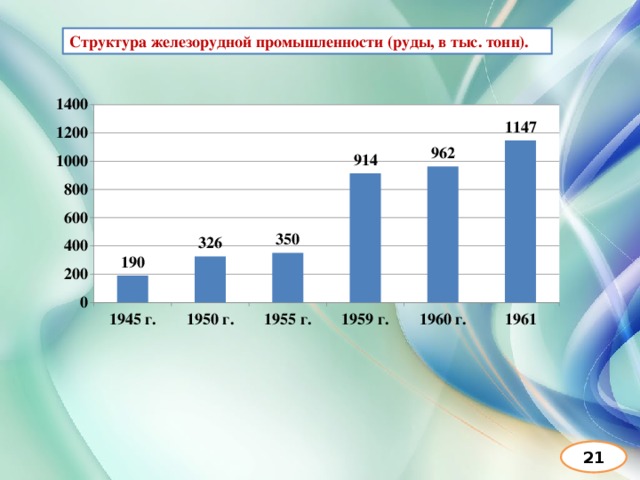 Структура железорудной промышленности (руды, в тыс. тонн). 21 
