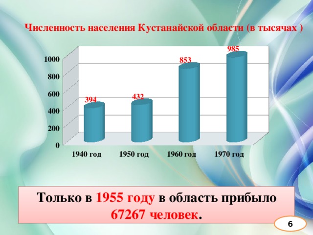 Численность населения Кустанайской области (в тысячах ) Только в 1955 году в область прибыло 67267 человек . 6 