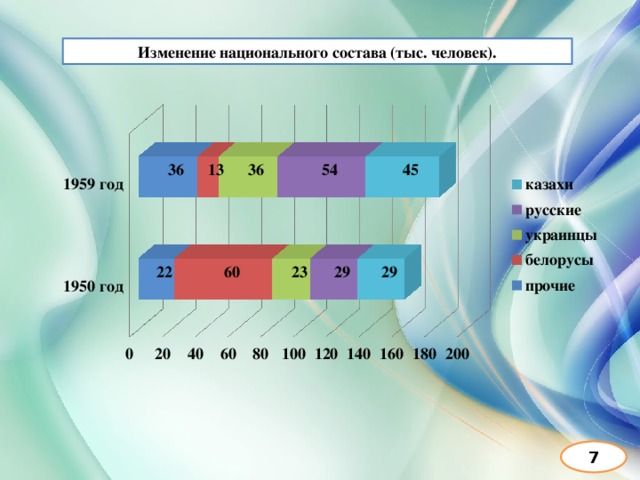 Изменение национального состава (тыс. человек). 7 
