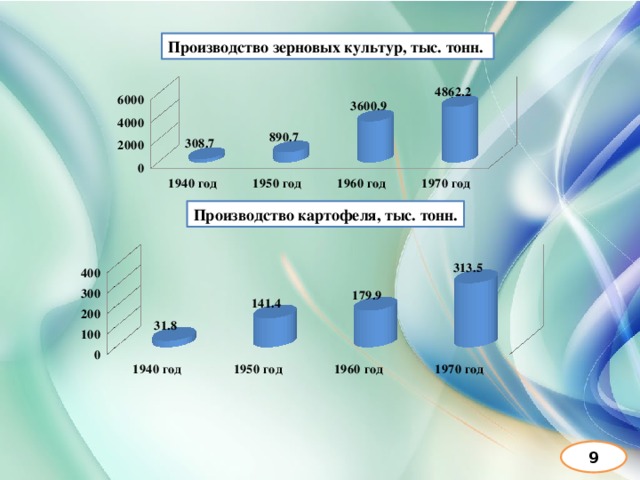 Производство зерновых культур, тыс. тонн.  Производство картофеля, тыс. тонн. 9 