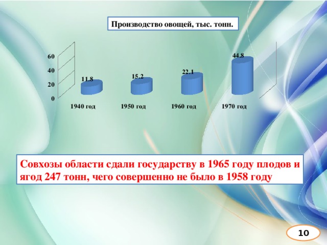 Производство овощей, тыс. тонн.  Совхозы области сдали государству в 1965 году плодов и ягод 247 тонн, чего совершенно не было в 1958 году 10 