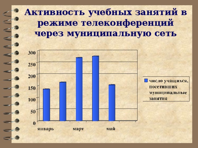 Активность учебных занятий в режиме телеконференций через муниципальную сеть 