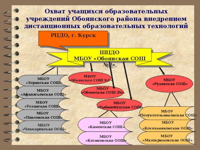 Охват учащихся образовательных учреждений Обоянского района внедрением дистанционных образовательных технологий РЦДО, г. Курск  ШЦДО МБОУ «Обоянская СОШ №2»   МБОУ  «Обоянская СОШ №1»  МБОУ  «Рудавская СОШ»  МБОУ  «Зоринская СОШ»   МБОУ «Афанасьевская СОШ»  МБОУ  «Обоянская СОШ 3№»   МБОУ  «Рыбинобудская СОШ»  МБОУ  «Усланская СОШ»  МБОУ  «Полукотельниковская СОШ» МБОУ  «Павловская СОШ» МБОУ  «Каменская СОШ» МБОУ  «Котельниковская ООШ»  МБОУ «Чекмаревская ООШ» МБОУ  «Малокрюковская ООШ» МБОУ  «Косиновская ООШ» 