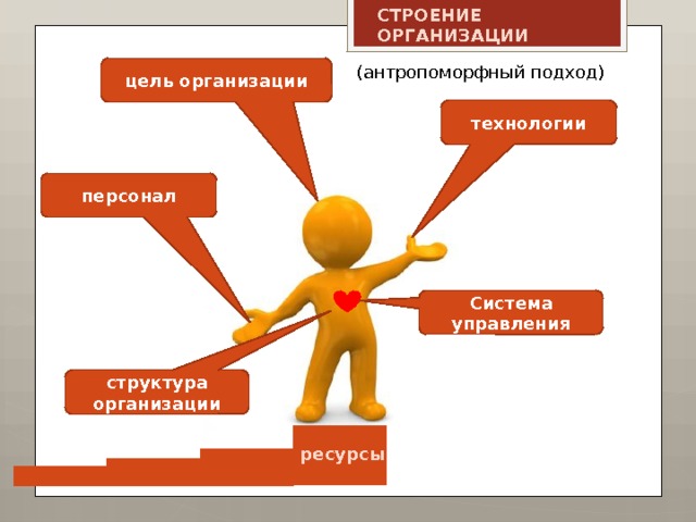 СТРОЕНИЕ ОРГАНИЗАЦИИ (антропоморфный подход) цель организации технологии персонал Система управления структура организации ресурсы 