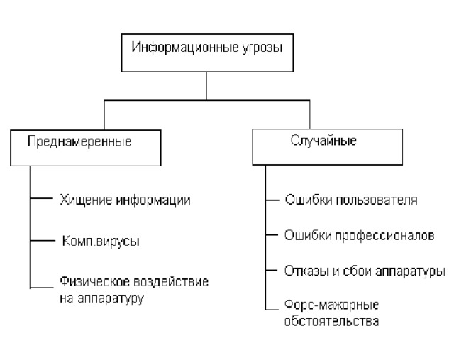 Информационные угрозы преднамеренные и случайные. Угрозы информационной безопасности. Виды угроз информации. Преднамеренной угрозой информации является