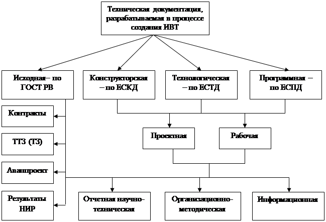 Нормативные и технические документы схема