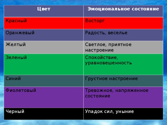 Цвет Эмоциональное состояние Красный Восторг Оранжевый Радость, веселье Желтый Светлое, приятное настроение Зеленый Спокойствие, уравновешенность Синий Грустное настроение Фиолетовый Тревожное, напряженное состояние Черный Упадок сил, уныние 