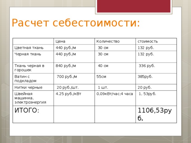 Расчет себестоимости: Цена Цветная ткань 440 руб. / м Черная ткань Количество Ткань черная в горошек 440 руб. / м  30 см стоимость 132 руб. 840 руб. / м  30 см Ватин с подкладом Нитки черные 132 руб.  40 см  700 руб. / м  20 руб. / шт.  336 руб. 55см Швейная машинка , электроэнергия 385руб.  1 шт. 4.25 руб./кВт ИТОГО: 20 руб. 0 ,09 кВт / час;4 часа  1, 53 руб. 1106 , 53руб . 