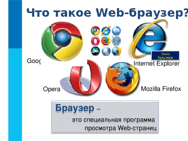 Что такое Web-браузер? Окно браузера Google Internet Explorer Mozilla Firefox Opera Браузер – это специальная программа  просмотра Web-страниц