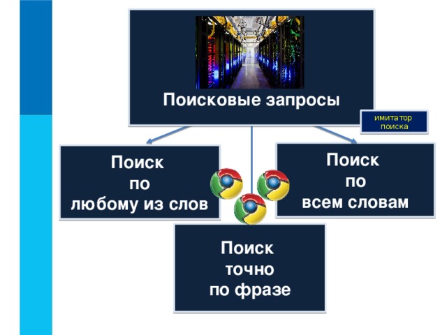 Поисковые запросы  имитатор поиска Поиск  по всем словам Поиск  по любому из слов Поиск  точно по фразе