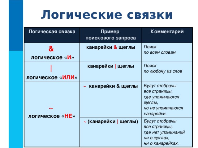 Логические связки Логическая связка Пример  поискового запроса &  Комментарий  логическое « И » канарейки & щеглы |   канарейки | щеглы логическое « ИЛИ » Поиск  по всем словам  ~ канарейки & щеглы Поиск  по любому из слов ~ Будут отобраны  все страницы,  где упоминаются щеглы,  но не упоминаются канарейки. ~ (канарейки | щеглы) логическое « НЕ » Будут отобраны  все страницы,  где нет упоминаний  ни о щеглах,  ни о канарейках.