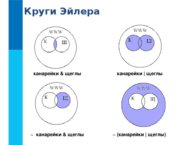 Круги Эйлера канарейки & щеглы канарейки | щеглы ~ (канарейки | щеглы) ~ канарейки & щеглы