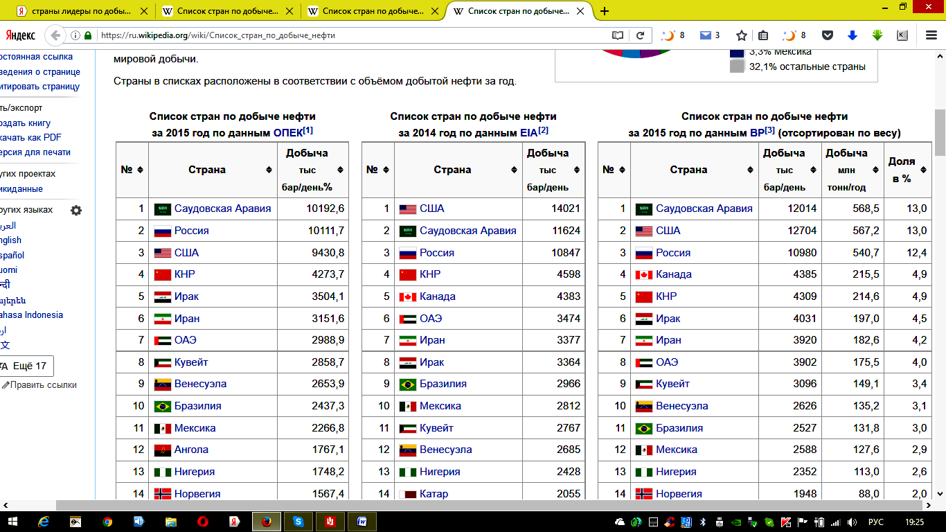 Страны по добыче минеральных ресурсов. Список стран по добыче нефти 2019. 10 Лидеров по добыче нефти. Страны Лидеры по добыче нефти 2017. Добыча нефти страны Лидеры 2019.