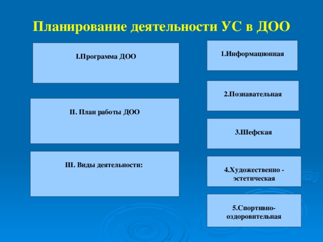 Планирование деятельности УС в ДОО  1.Информационная  I. Программа ДОО  2.Познавательная  II. План работы ДОО  3.Шефская  III. Виды деятельности:  4.Художественно - эстетическая  5.Спортивно- оздоровительная 