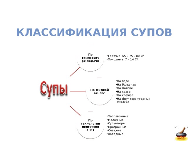Виды супов схема