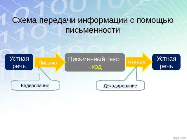 Схема передачи информации с помощью письменности