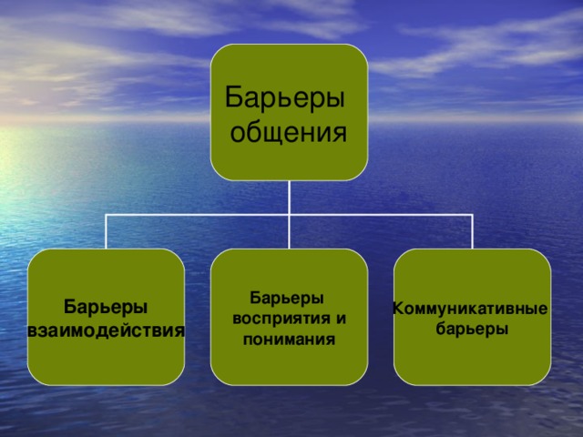 Барьеры общения Барьеры взаимодействия Барьеры восприятия и понимания Коммуникативные барьеры
