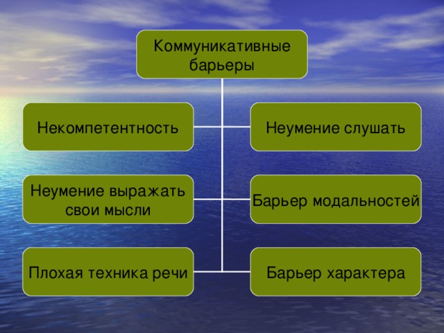 Коммуникативные барьеры Некомпетентность Неумение слушать Неумение выражать свои мысли Барьер модальностей Плохая техника речи Барьер характера