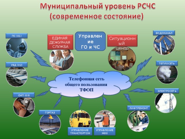 ВОДОКАНАЛ Управление ГО и ЧС ПС (01) Ситуационный центр ЕДИНАЯ ДЕЖУРНАЯ СЛУЖБА ТЕПЛОСЕТЬ УВД (02) Телефонная сеть общего пользования ТФОП ЭЛЕКТРОСЕТЬ СМП (03) ЛИФТРЕМОНТ ГОРГАЗ УПРАВЛЕНИЕ ЖКХ УПРАВЛЕНИЕ ТРАНСПОРТОМ 