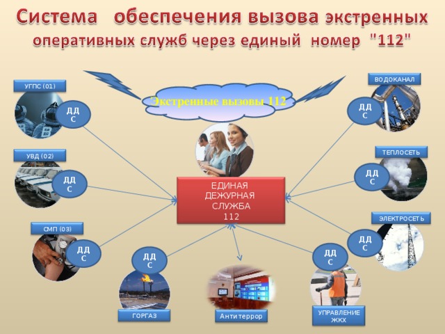 ВОДОКАНАЛ УГПС (01) Экстренные вызовы 112 ДДС ДДС ТЕПЛОСЕТЬ УВД (02) ДДС ДДС ЕДИНАЯ ДЕЖУРНАЯ СЛУЖБА 112 ЭЛЕКТРОСЕТЬ СМП (03) ДДС ДДС ДДС ДДС УПРАВЛЕНИЕ ЖКХ ГОРГАЗ Антитеррор 