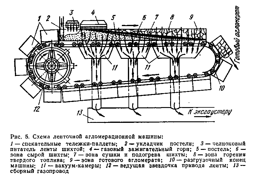 Схема агломерационной машины