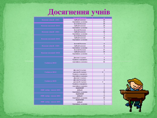 Досягнення учнів Колосок осінній - 2013 Золотий Колосок 2 Срібний колосок 21 Сертифікат учасника Колосок весняний -2014 Золотий Колосок 13 Срібний колосок 15 23 Сертифікат учасника Колосок осінній - 2014 5 Золотий Колосок 2 Срібний колосок Сертифікат учасника Колосок весняний -2015 16 Золотий Колосок 3 4 Срібний колосок 31 Сертифікат учасника 1   Колосок осінній - 2015 Золотий Колосок   Срібний колосок 6 31 Сертифікат учасника Колосок весняний -2016 4 Золотий Колосок Срібний колосок 17 Сертифікат учасника 20 Геліантус 2013 2   Диплом І ступеня   1 Грамота з предмета 8 сертифікат учасника 11 Геліантус 2014   Диплом ІІ ступеня 2 диплом ІІІ ступеня Грамота з предмета 2   4 сертифікат учасника Геліантус 2015 7 Диплом І ступеня Диплом ІІ ступеня 2 диплом ІІІ ступеня 1   4 Грамота з предмета сертифікат учасника МАН- юніор - еколог 2013 5 4 ВІДМІННИЙ 5 Добрий МАН- юніор - еколог 2014 8 Сертифікат учасника ВІДМІННИЙ 12 2 Добрий 5 Сертифікат учасника МАН- юніор - еколог 2015 10 ВІДМІННИЙ Добрий 4 Сертифікат учасника 5 1 